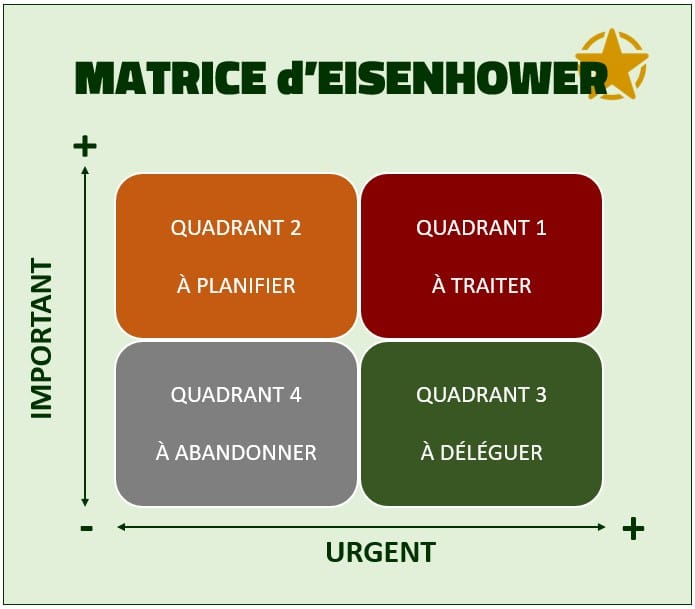 Devenir maître de son temps Les secrets d’une productivité maximale - Matrice Eisenhower