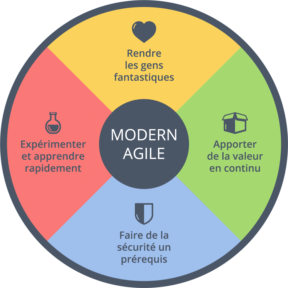 Modern Agile