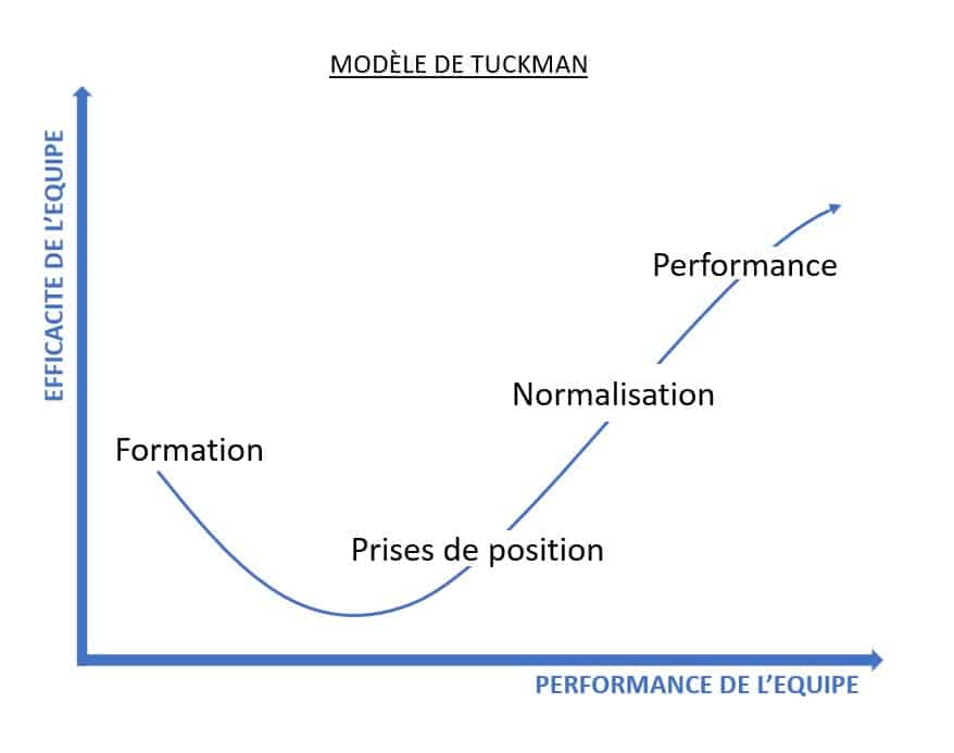 KAIZEN SURU Développement d'équipe Les clés du succès selon le Modèle de Tuckman